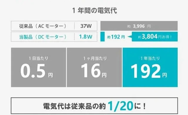 第三弾|応援購入9500万円超え!扇風機+空気清浄機能搭載 3Dサーキュレーター