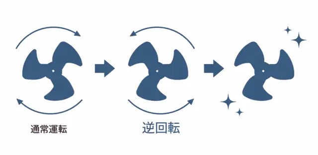 第三弾|応援購入9500万円超え!扇風機+空気清浄機能搭載 3Dサーキュレーター
