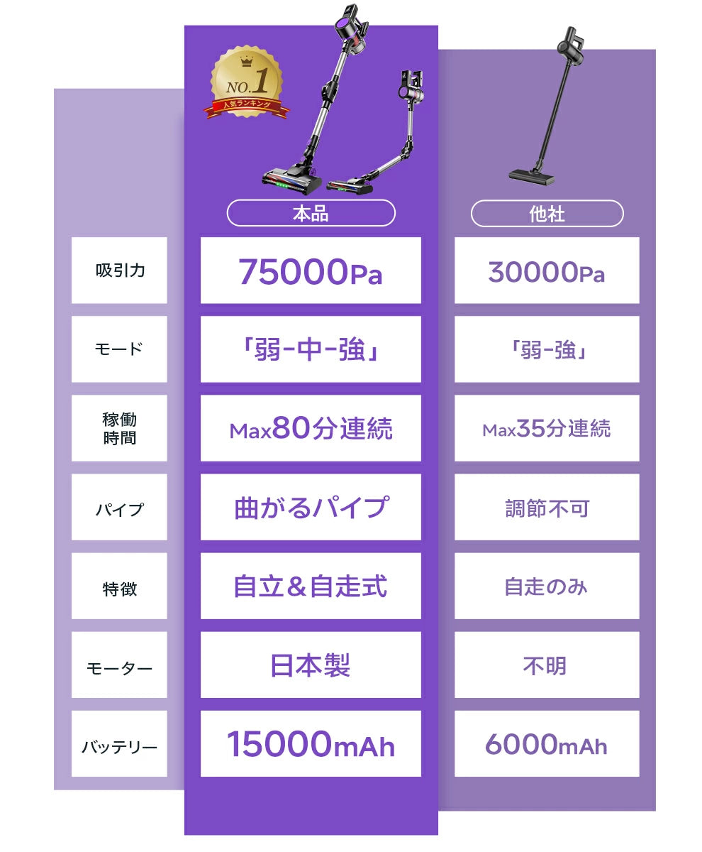 曲がるパイプで楽々掃除！ コードレス掃除機 軽くて使いやすい掃除機！75000Pa ハイパワー吸引 ハンディ掃除機 掃除機 新生活 引っ越し祝い 新築祝い